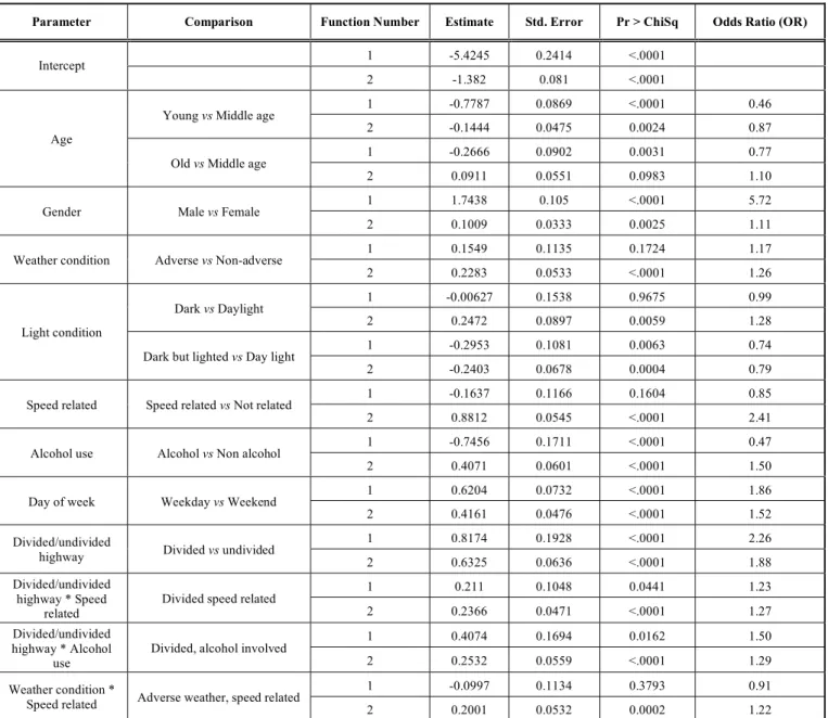 Table 6.  Model Estimation and Odds Ratios of Significant Independent Variables for the GES Database 