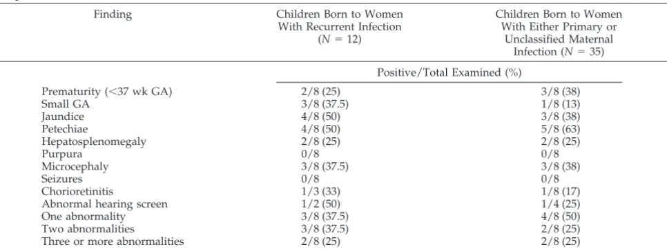 TABLE 2.Clinical Abnormalities in Newborns With Symptomatic Congenital CMV Infection Born at the University of AlabamaHospital Between 1991 and 1997