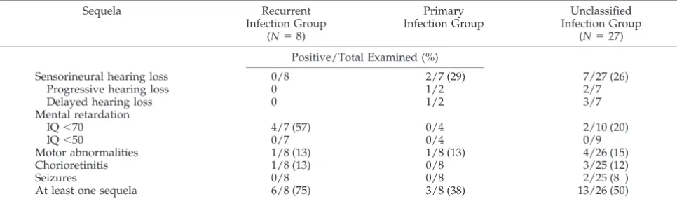 TABLE 3.Laboratory and Imaging Abnormalities in 47 Children With Symptomatic Congenital CMV Infection Born at the Universityof Alabama Hospital Between 1991 and 1997