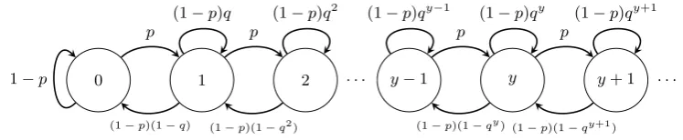 Figure 2.5: The birth-and-death process Y