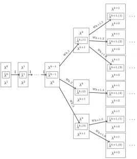 Figure 3.1: The structure of a branching insertion algorithm when inserting a letterk (see Section 3.7, where the q-weighted algorithm is an example).