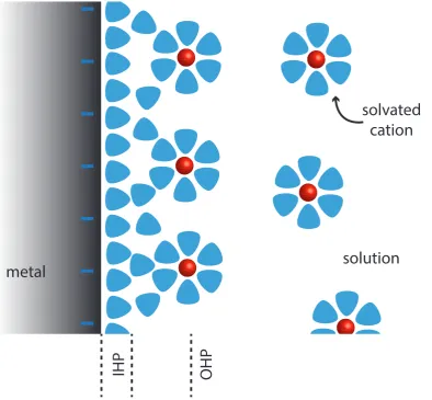 Figure 1.9: Schematic showing the inner (IHP) and outer (OHP) Helmholtz planes for thearea close to an electrode surface