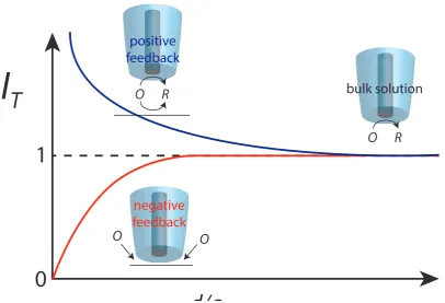 Figure 1.14:d/a Graph showing the normalized current for the cases of positive and negativefeedback in SECM