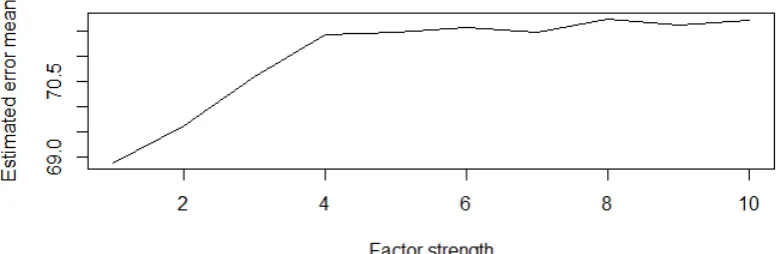 Figure 2.2: Estimated factor errors standard deviation vs. pervasiveness (1 corre-sponds to strong factors)