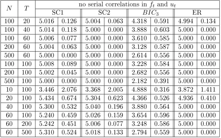 Table 3.1: Strong and weak factors (m = 2, r = 5, γ = 1/3), kmax = 8, (α = β= 0).The number of factors reported is averaged out of 500 simulations, on theright side are the standard deviations.