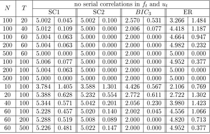 Table 3.2: Strong and weak factors (m = 2, r = 5, γ = 1/3), kmax = 8, (α = β=0.5). The number of factors reported is averaged out of 500 simulations,on the right side are the standard deviations.
