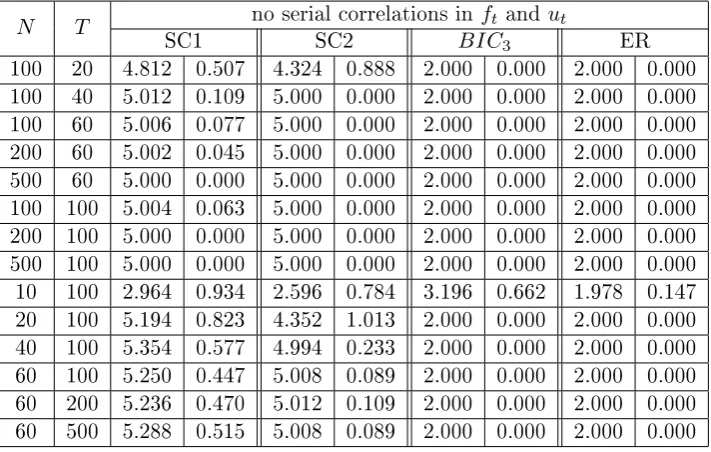 Table 3.4: Strong and weak factors (m = 2, r = 5, γ = 1/5), kmax = 8, (α = β=0.5), the number of factors reported is averaged out of 500 simulations,on the right side are the standard deviations.