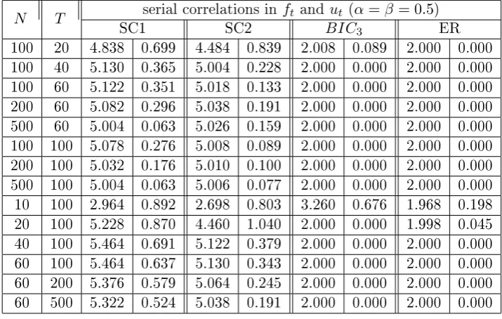 Table 3.6: Strong and weak factors (m = 2, r = 5, γ = 1/10), kmax = 8, (α = β=0.5), the number of factors reported is averaged out of 500 simulations,on the right side are the standard deviations.