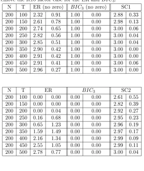 Table 3.7: Regional factors, r = 3, no serial correlations in ft and ut, kmax = 8,the number of factors reported is averaged out of 500 simulations, on theright side are the standard deviations