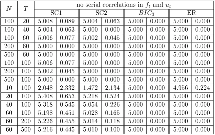 Table 3.9: Strong factors only (r = 5), kmax = 8, (α = β= 0), the number offactors reported is averaged out of 500 simulations, on the right side arethe standard deviations