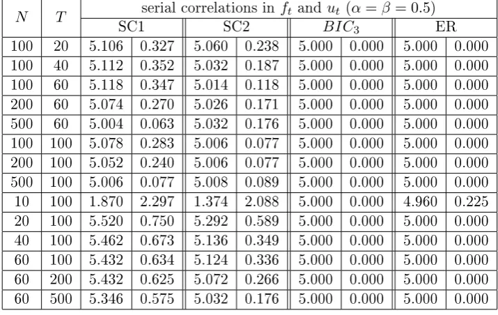 Table 3.11: Weak factors only (r = 5, γ = 1/3), kmax = 8, (α = β= 0), the numberof factors reported is averaged out of 500 simulations, on the right sideare the standard deviations