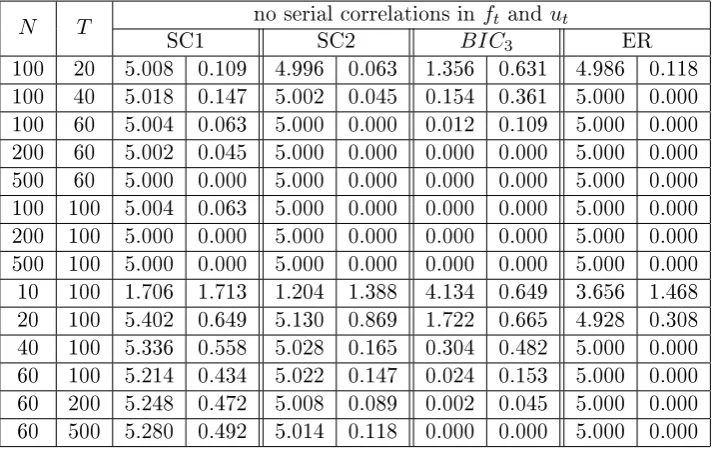 Table 3.12: Weak factors only (r = 5, γ = 1/3), kmax = 8, (α = β= 0.5), thenumber of factors reported is averaged out of 500 simulations, on theright side are the standard deviations