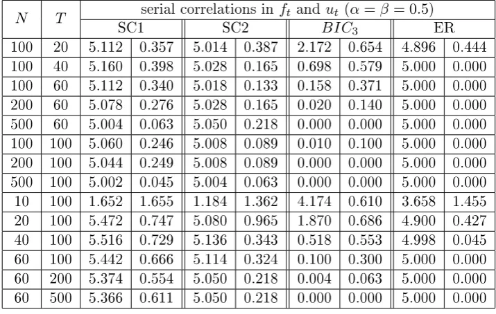 Table 3.15: Weak factors only (r = 5, γ = 1/10), kmax = 8, (α = β= 0), the numberof factors reported is averaged out of 500 simulations, on the right sideare the standard deviations