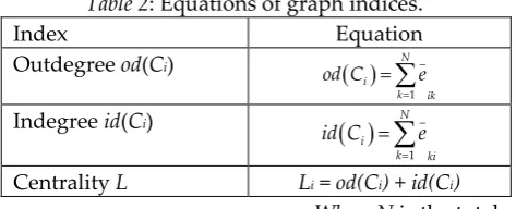 Table 2: Equations of graph indices. 
