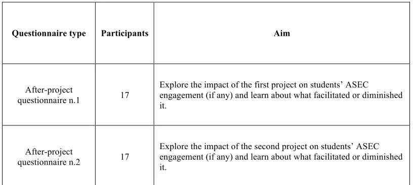 Table 4.3: Questionnaire types and characteristics 