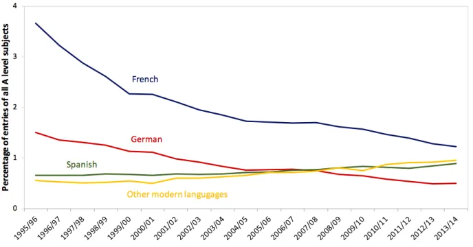 Figure 2.1: MFL Entrants for A-level (DfE 2014: 14) 