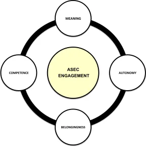 Figure 3.2: The ProE model for student ASEC engagement in learning activities 