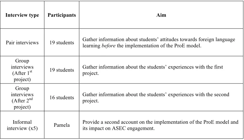 Table 4.1: Types and aims of interviews conducted during this research 