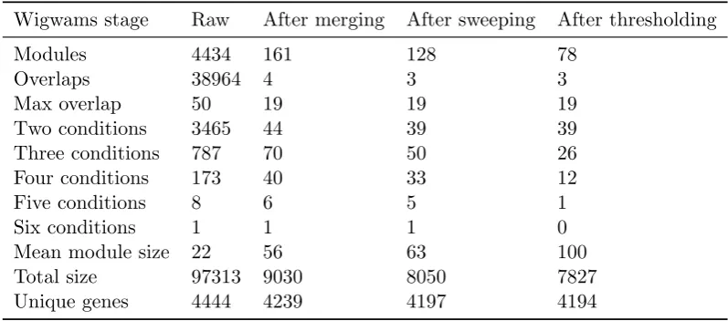 Table 2.1: Gene module information during Wigwams analysis