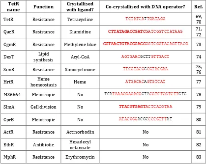 Table 1-3 – TetR repressors co-crystallised with cognate ligand or DNA operator. 
