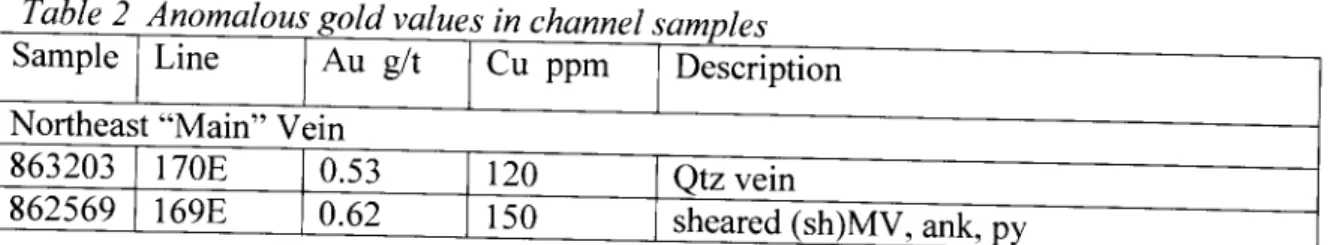 Table 2  Anomalous gold values in channel samples  Sample  I  Line  I  Au  g/t  I  Cu  ppm  I  Description  Northeast "Main" Vein 