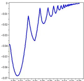 Figure 2: The quantity min n,m≤50 C(|k n |, |k m |) vs q when k n k m < 0.