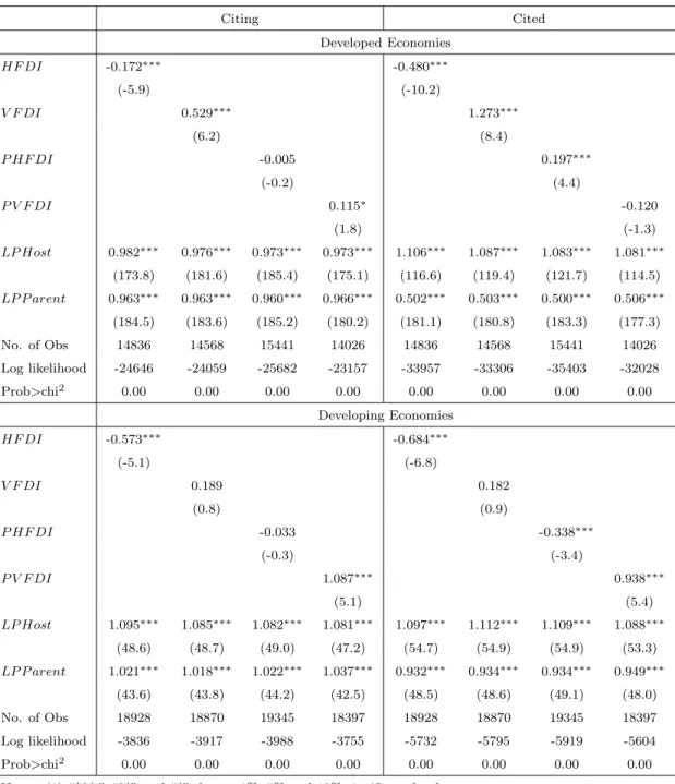 Table 3: Negative Binomial Estimates for USPTO Citations Citing Cited Developed Economies HF DI -0.172 ∗∗∗ -0.480 ∗∗∗ (-5.9) (-10.2) V F DI 0.529 ∗∗∗ 1.273 ∗∗∗ (6.2) (8.4) P HF DI -0.005 0.197 ∗∗∗ (-0.2) (4.4) P V F DI 0.115 ∗ -0.120 (1.8) (-1.3) LP Host 0