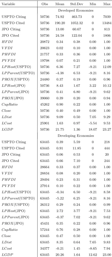 Table A2: Descriptive Statistics
