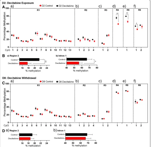 Figure 6 Bisulfite pyrosequencing analysis of DNA methylation at the Methyl CpG binding protein 2 gene (Mecp2) regulatory elementsafter decitabine treatment