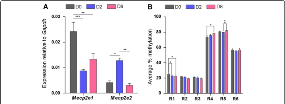Figure 3 Methyl CpG binding protein 2 gene (Mecp2) isoform-specific transcript expression and DNA methylation at the Mecp2regulatory elements during neural stem cell (NSC) differentiation