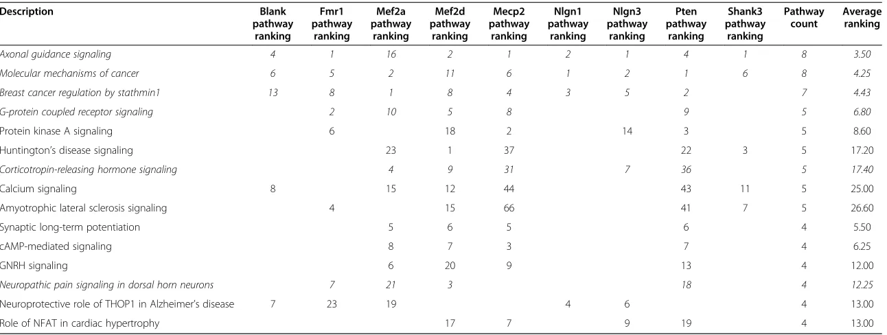 Table 5 Ingenuity pathways that were significantly enriched in multiple ASD short-hairpin (sh)RNA knockdown experiments