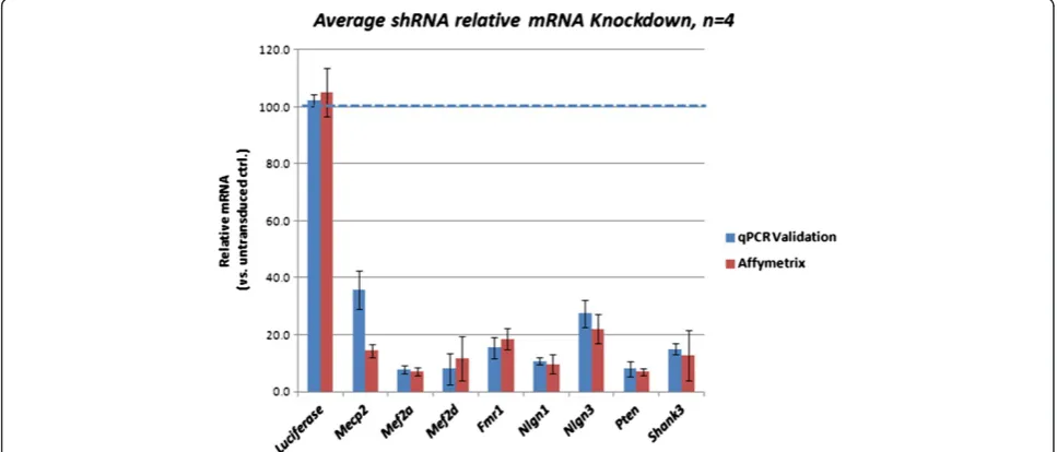 Figure 1 shRNA efficiently knocks down RNA levels of target genes. The bars representing the Luciferase-targeting control short-hairpin (sh)RNA-treated neuronal samples are the average values of all target genes