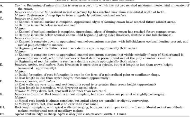 TABLE 1. Descriptive criteria of crown and root stages