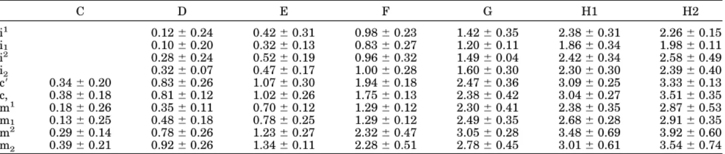 TABLE 2. Age of attainment of crown and root stages (mean ⫾ SD in years)