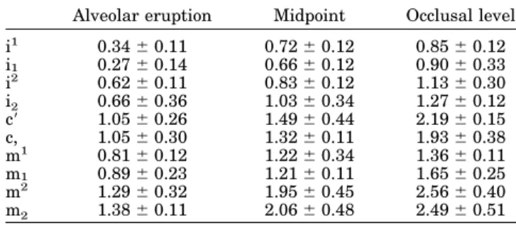 TABLE 7. Distribution of tooth formation stages relative to deciduous second molar at stage F