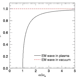 Figure 1.1: The plasma dispersion relations (a) and refractive indices (b) for electro-magnetic (solid black) and electron plasma (dashed red) waves in a cold plasma