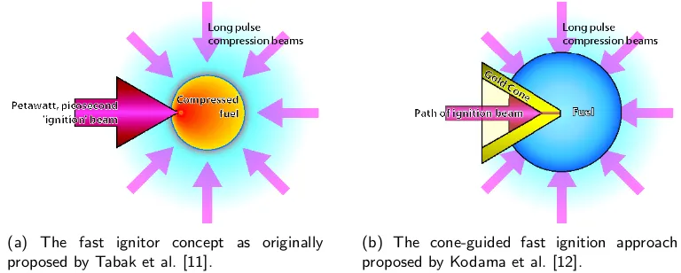 Figure 1.3:Diagrammatic representation of the fast ignition concept as originallyenvisaged (a) and with a gold cone insert (b).Reproduced with permission fromSircombe [80].