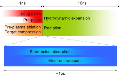 Figure 1.4: Visual representation of the disparate time-scales involved in short-pulselaser interactions.