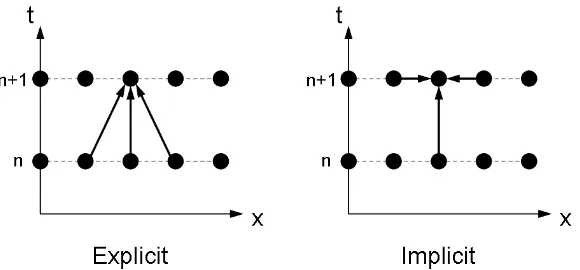 Figure 2.1: Diagrammatic representation of the dependencies for explicit (left) andimplicit (right) methods