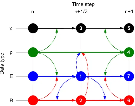 Figure 2.5: Diagram to illustrate how the particle position (xelectric ﬁelds (), particle momentum (p),E) and magnetic ﬁelds (B) are used to propagate each other over thecourse of a single time-step.