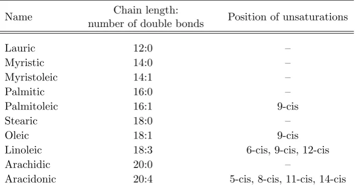 Table 1.1: A selection of common saturated and unsaturated fatty acids that formthe hydrocarbon chains of lipids