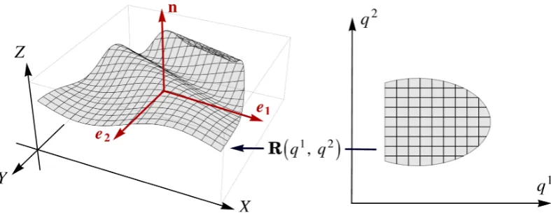 Figure 2.1: Sketch of the surface parametrisation, where a region in the qthe normal vector that is perpendicular to bothtangent vectors along the constant lines ofis mapped to a two-dimensional surface embedded in a three-dimensional spacethrough a real v