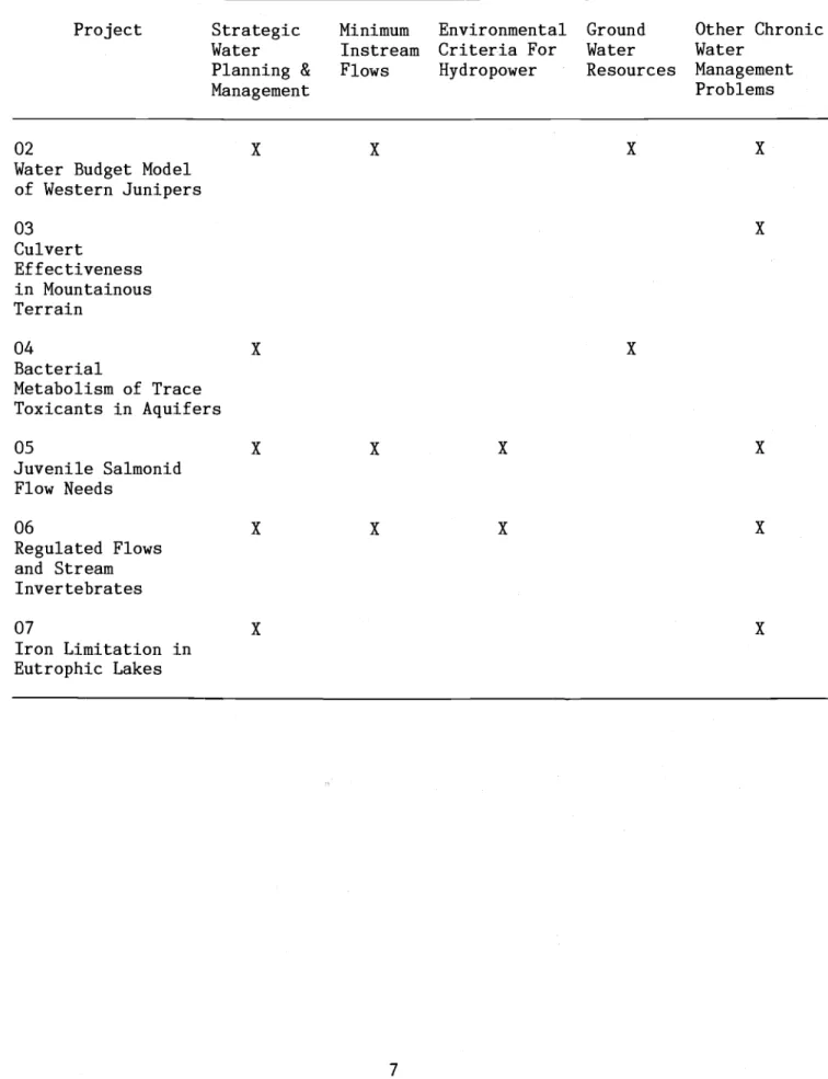 Table 1. Relation of Projects to Water Policy Issues and Management Problems