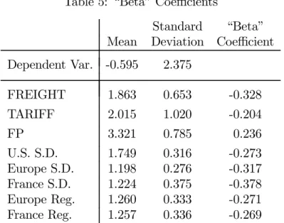 Table 5: “Beta” Coeﬃcients