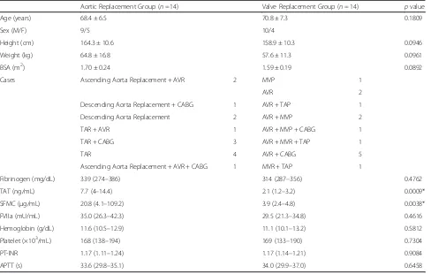 Table 2 Intraoperative and postoperative data