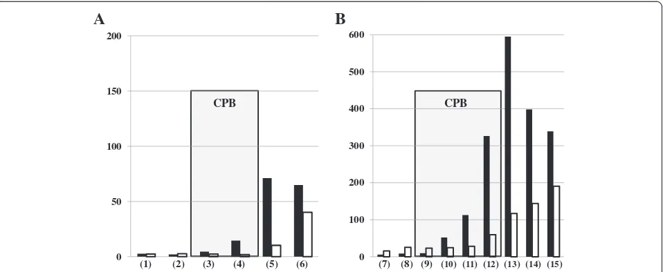 Fig. 5 Time courses of coagulation markers during surgery in the representative case of each group
