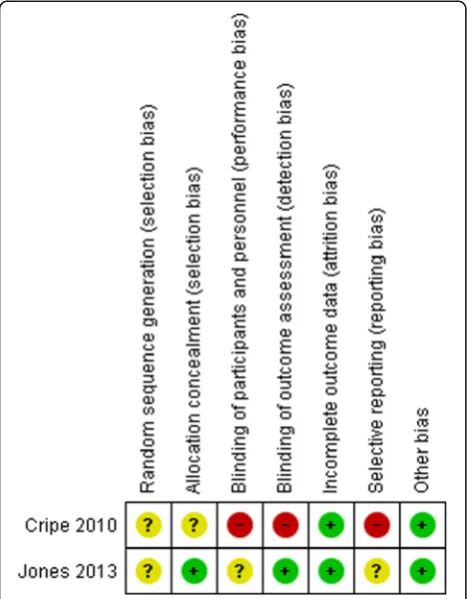 Fig. 2 Risk of bias item presented as percentages across all included studies