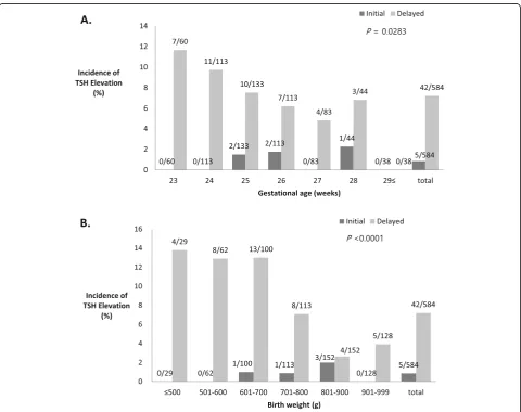 Fig. 1 Incidence of initial and delayed thyroid-stimulating hormone elevations according to the gestational age (a) and birth weight (b)