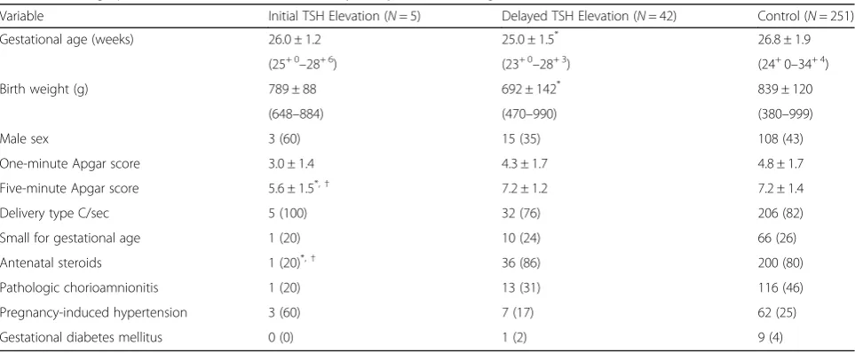 Table 1 Demographics of infants with initial and delayed thyroid-stimulating hormone elevations and control