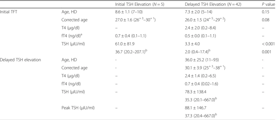 Table 2 Clinical outcomes of infants with initial and delayed thyroid-stimulating hormone elevations and control
